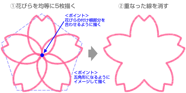 桜の花びらを放射状に５枚描く